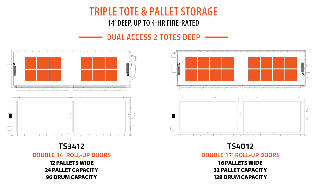 2 Totes Deep - Dual Access Storage Capacities