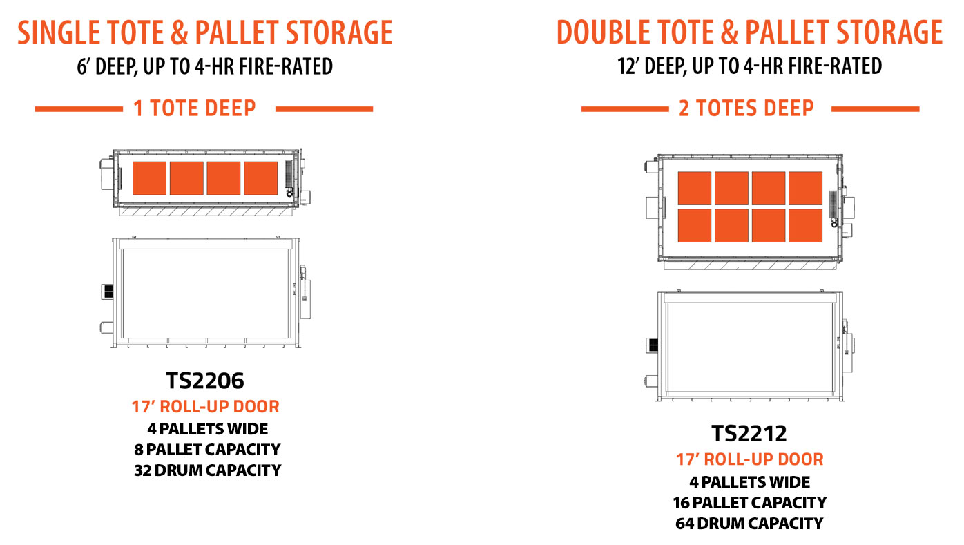 Single Tote & Double Tote Storage Capacities